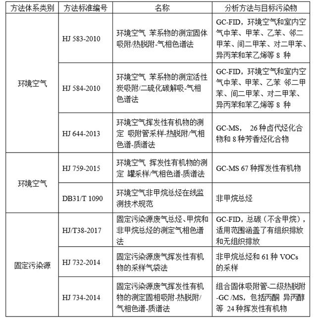 干貨！三分鐘讀懂我國VOCs監(jiān)測方法的執(zhí)行標準匯總